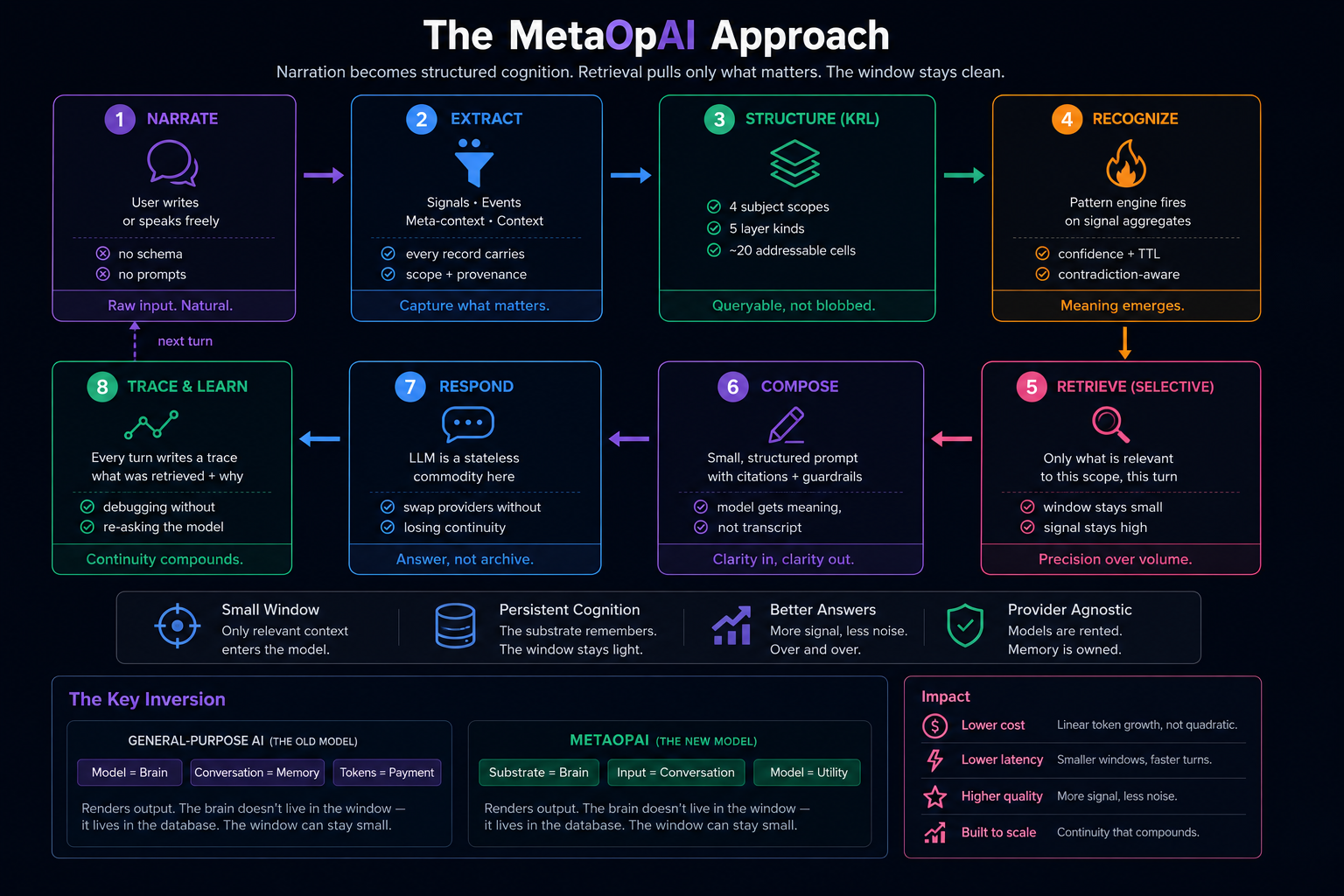 The MetaopAI approach: an eight-step loop — narrate, extract, structure into the KRL, recognize patterns, retrieve selectively, compose, respond, then trace and learn. Contrasts the old model (model = brain, conversation = memory, tokens = payment) with the new model (substrate = brain, input = conversation, model = utility).