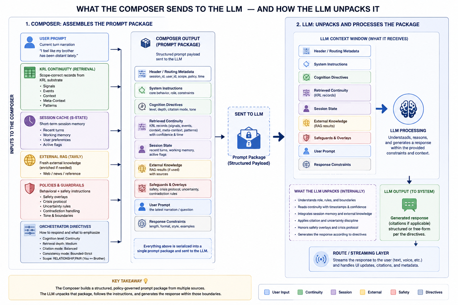 What the composer sends to the LLM and how the LLM unpacks it. The composer assembles a structured prompt package from the user prompt, KRL continuity, session cache, external RAG, policies and guardrails, and orchestrator directives. The LLM receives header and routing metadata, system instructions, cognition directives, retrieved continuity, session state, external knowledge, safeguards, the user prompt, and response constraints — then generates a response within those constraints, streamed back through the route layer.