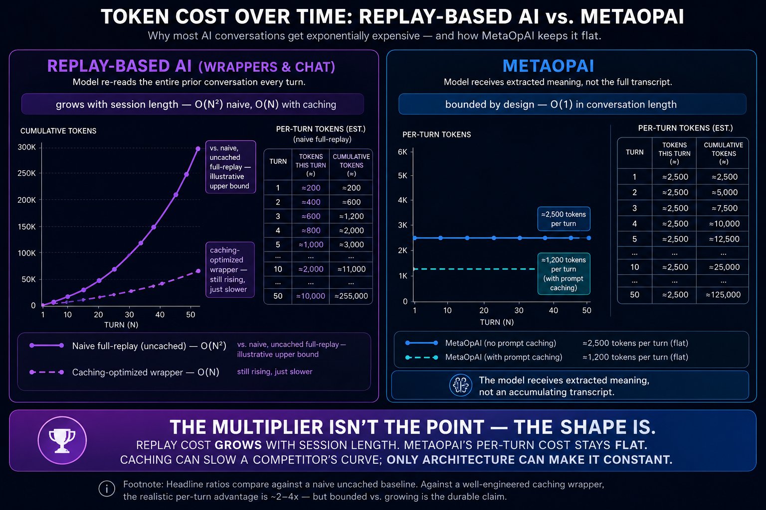 MetaOpAI economics: efficient context-scoped architecture keeps per-turn cost linear while traditional chat-replay models scale quadratically. Cost advantage widens with usage depth.